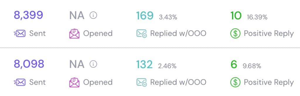 Campaign analytics: sent, opened, replied, and positive reply rates
