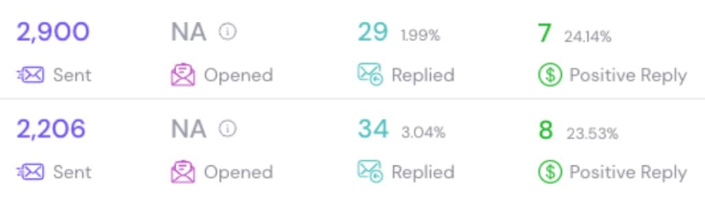 Campaign analytics: sent, opened, replied, and positive reply rates